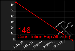 Total Graph of 146