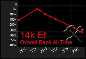 Total Graph of 14k Et