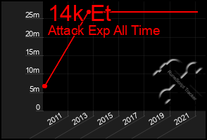 Total Graph of 14k Et