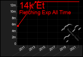 Total Graph of 14k Et