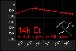 Total Graph of 14k Et