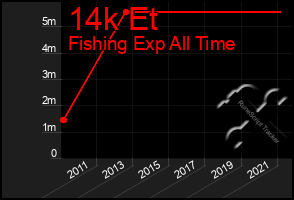 Total Graph of 14k Et