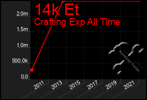 Total Graph of 14k Et