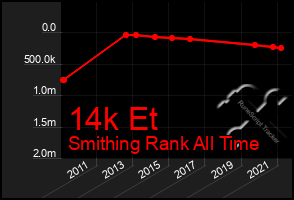 Total Graph of 14k Et