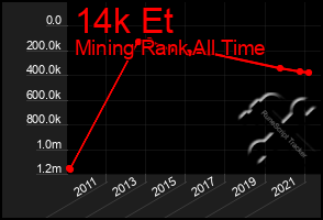 Total Graph of 14k Et