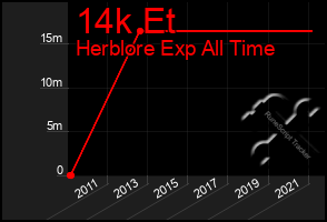 Total Graph of 14k Et