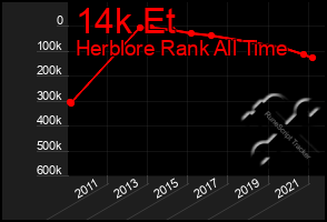 Total Graph of 14k Et