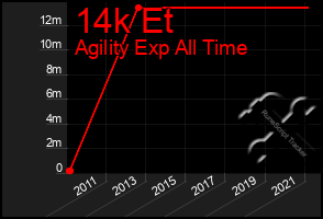 Total Graph of 14k Et