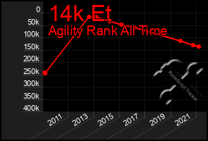 Total Graph of 14k Et