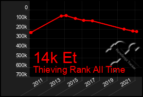 Total Graph of 14k Et