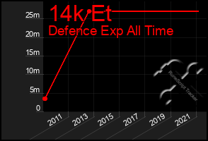 Total Graph of 14k Et