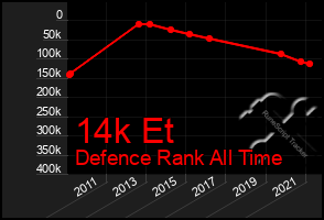 Total Graph of 14k Et