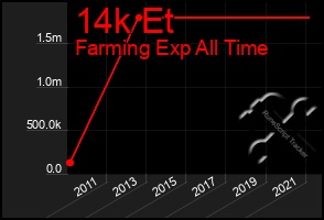 Total Graph of 14k Et