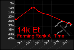 Total Graph of 14k Et