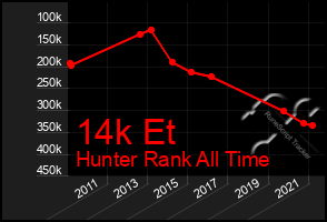 Total Graph of 14k Et