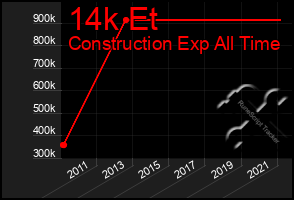 Total Graph of 14k Et