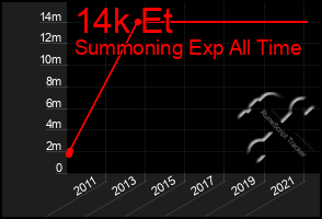 Total Graph of 14k Et