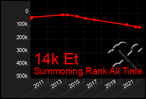 Total Graph of 14k Et