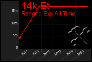 Total Graph of 14k Et