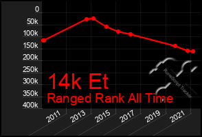 Total Graph of 14k Et