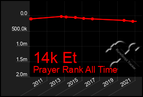 Total Graph of 14k Et