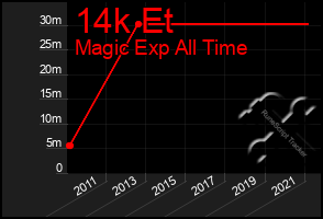 Total Graph of 14k Et