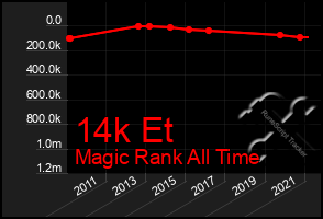 Total Graph of 14k Et