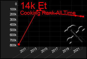 Total Graph of 14k Et