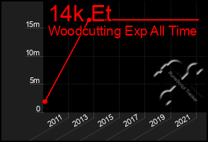 Total Graph of 14k Et