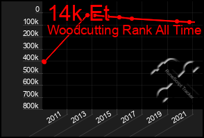 Total Graph of 14k Et