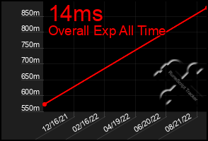 Total Graph of 14ms