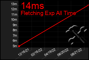 Total Graph of 14ms