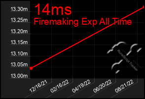 Total Graph of 14ms