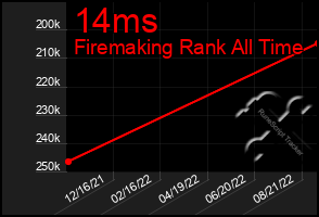 Total Graph of 14ms