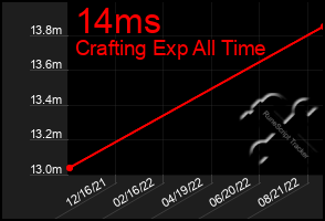 Total Graph of 14ms