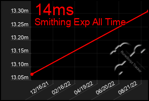 Total Graph of 14ms