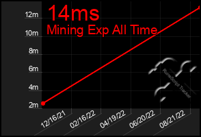 Total Graph of 14ms