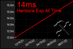 Total Graph of 14ms