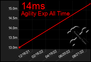 Total Graph of 14ms