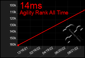 Total Graph of 14ms