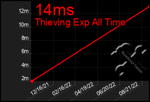 Total Graph of 14ms