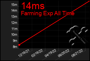 Total Graph of 14ms