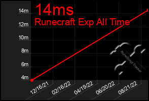 Total Graph of 14ms