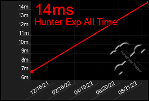 Total Graph of 14ms