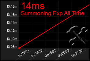 Total Graph of 14ms