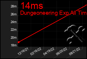 Total Graph of 14ms