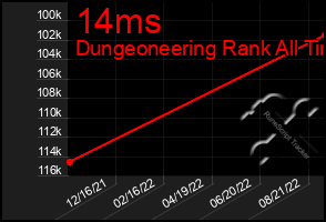 Total Graph of 14ms