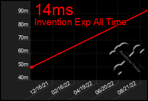 Total Graph of 14ms