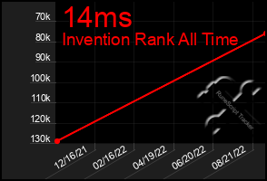 Total Graph of 14ms