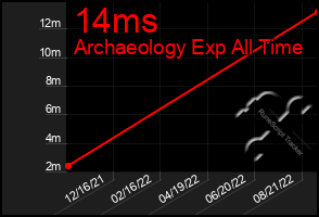 Total Graph of 14ms